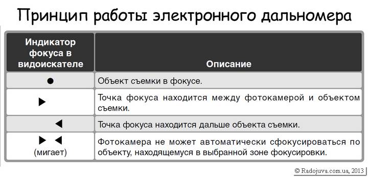 The principle of operation of the electronic rangefinder