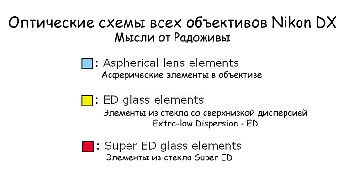 Оптичні схеми всіх об'єктивів Nikon DX