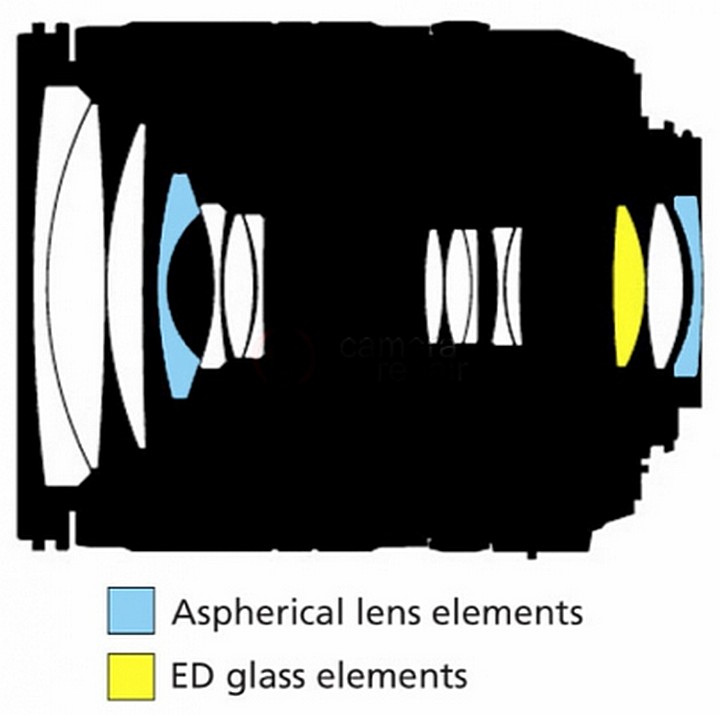 Optical design for all Nikon Nikkor DX lenses | Happy