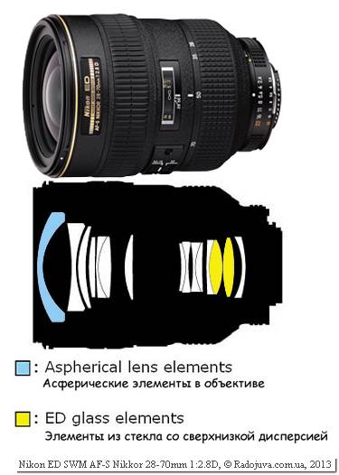 Оптическая схема Nikon AF-S 28-70mm F2.8D IF-ED