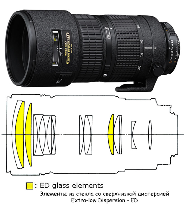 Оптична схема Nikon ED 80-200mm f/2.8D AF Nikkor (MKIII)