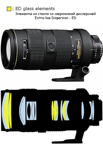 Diseño óptico del objetivo Nikon 80-200 2.8 AF-S