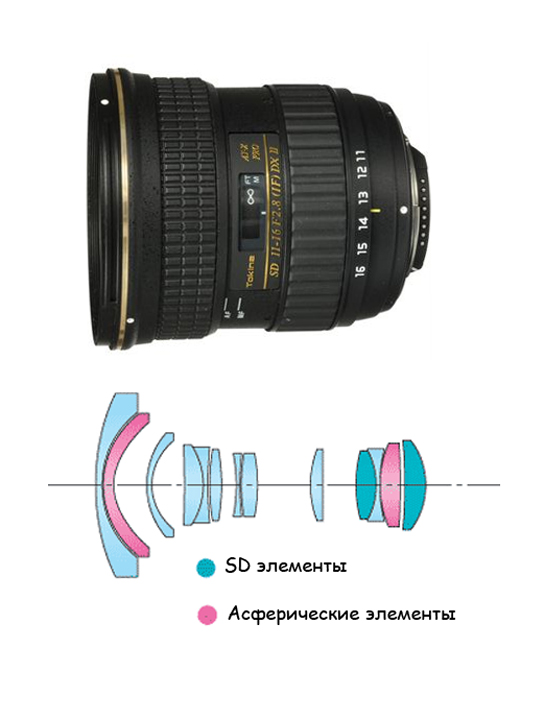 Review Tokina AT-X 116 PRO SD 11-16mm F2.8 (IF) DX II Aspherical