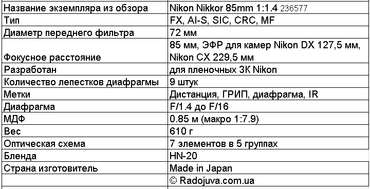 Основная информация по объективу Nikon Nikkor 85mm 1:1.4