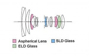 sigma 18-50 2.8 macro hsm optical scheme