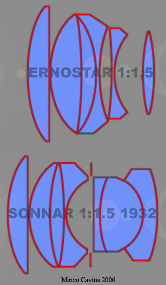 Optische lay-out van het prototype Ernostar 1:1.5 en zijn afstammeling Sonnar 1:1.5.