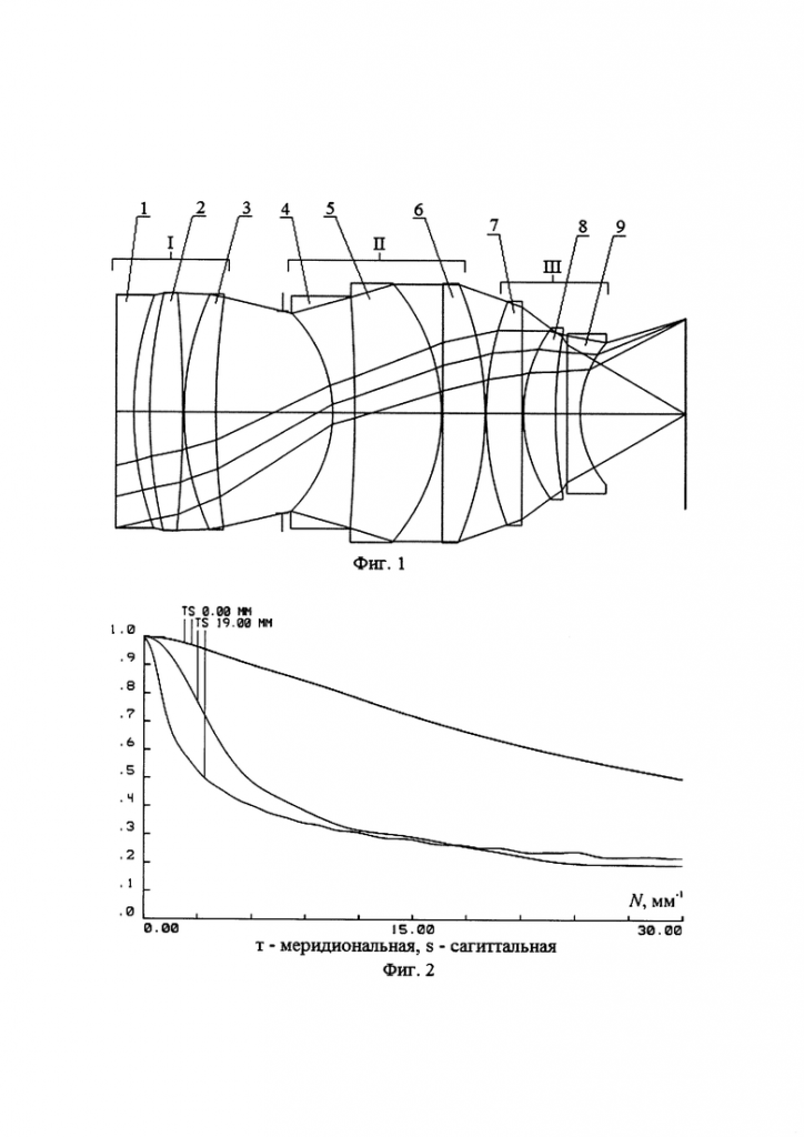 Schematic diagram and MTF Zenitar 50 / 0.95