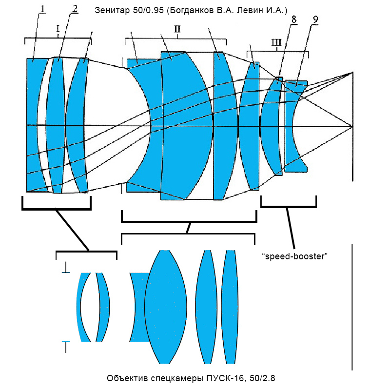 Сравнение оптических схем Зенитара 50/0.95 и объектива камеры ПУСК-16 50/2.8