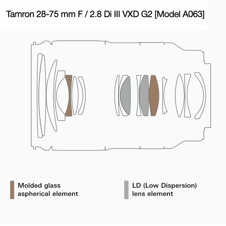 Announcement: Tamron 28-75mm F / 2.8 Di III VXD G2 (Model A063 