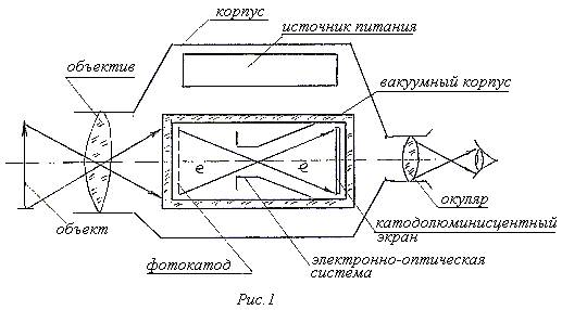 Schematic diagram of a night vision device.