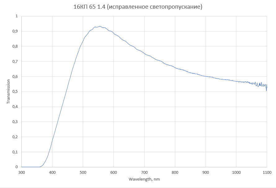 Espectro de transmisión 16KP-1,4/65 en el rango de 300-1100 nm.