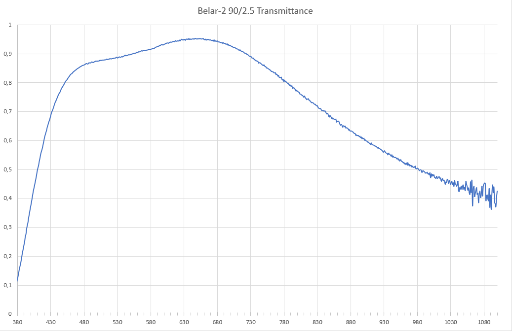 Belar-2 transmission spectrum in the range from 380 to 1100 nm.