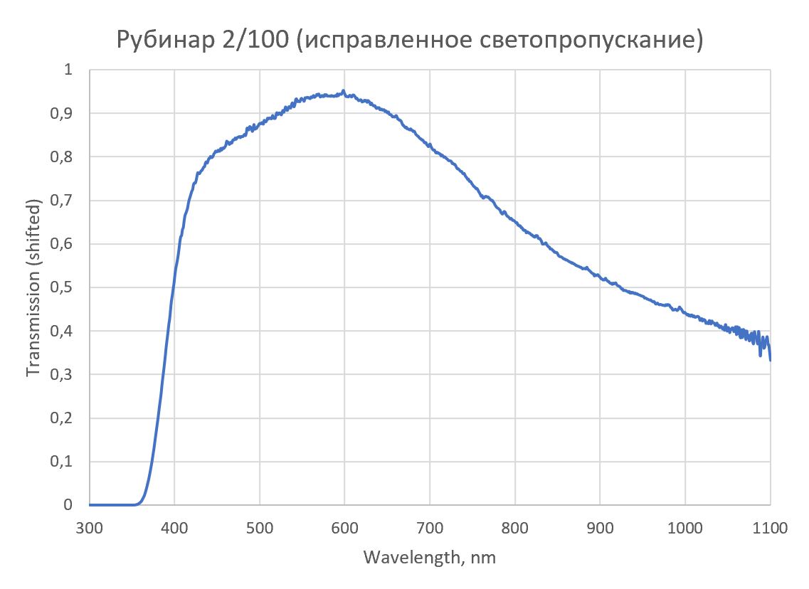 El espectro de transmisión de luz del prototipo de lente Rubinar 2/100 en el rango de 300 (UV) -1100 (IR) nm.
