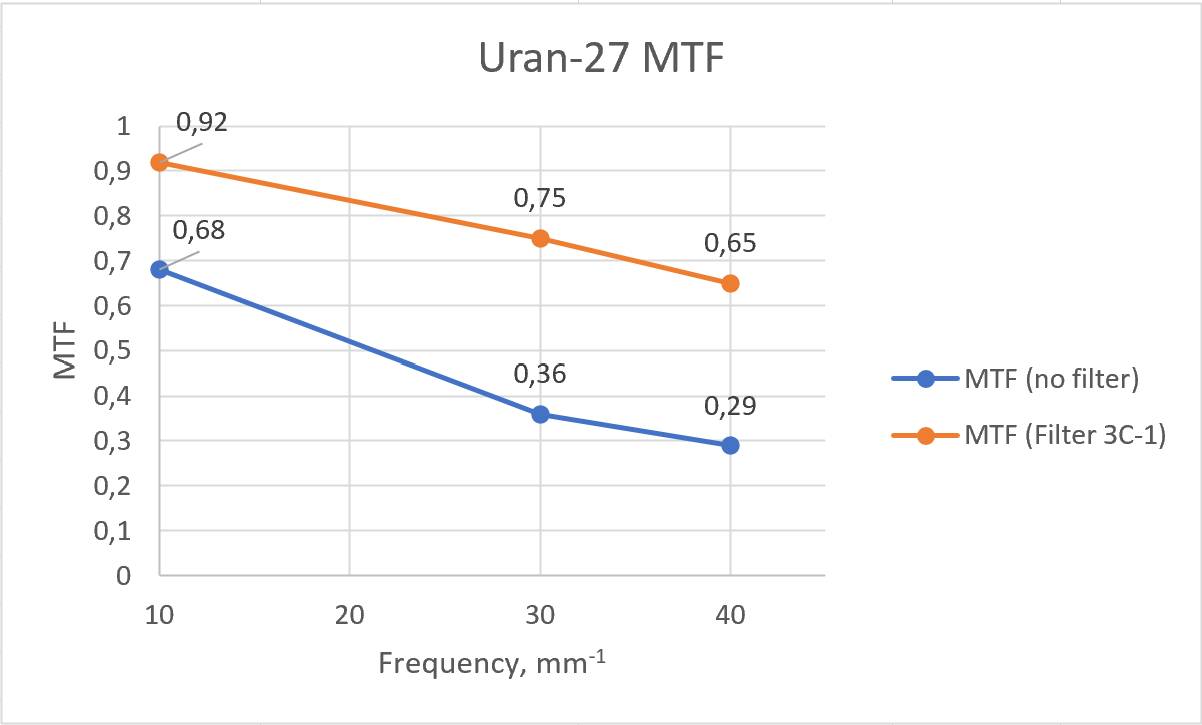 Frequency-contrast response of Uran-27 measured at LZOS without filter and with green-blue filter ZS-1.