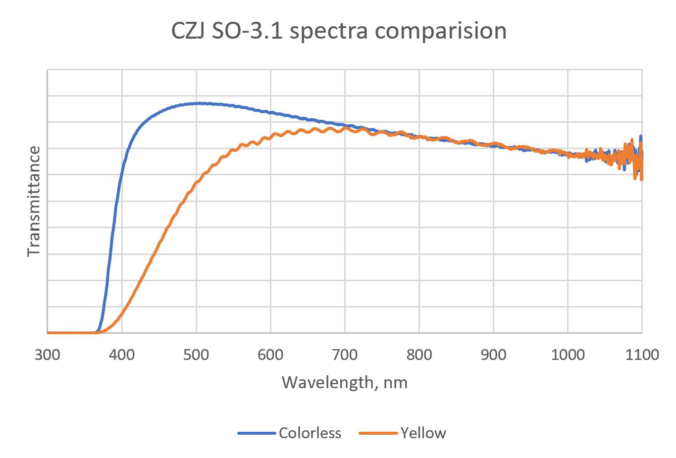 Transmission spectra for yellowed (Yellow) and colorless (Colorless) SO-3.1 objectives, recorded under equal conditions on a Varian Carry 300 spectrophotometer.