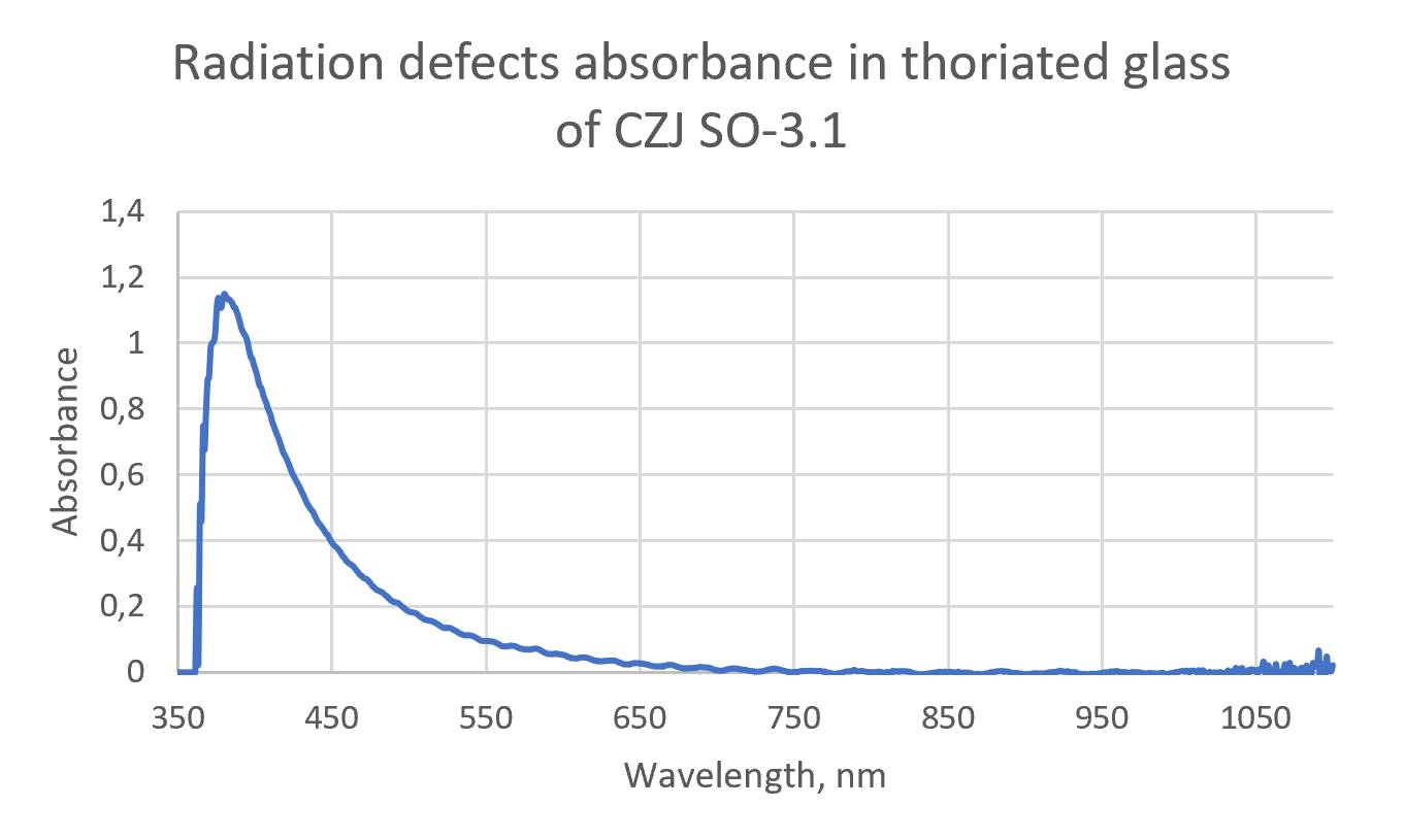 The absorption spectrum of light by radiation-induced glass defects is the difference between the spectra of yellowed and colorless lenses.