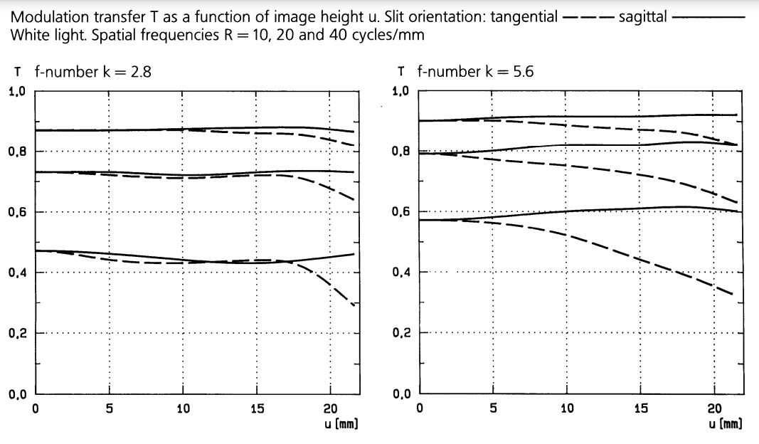 Кривые ЧКХ для f/2.8 и f/5.6 и частот 10, 20 и 40 мм-1. Сплошные линии – сагиттальная плоскость, пунктирные – меридиональная плоскость. По оси X – удаление от оптической оси. По оси Y – коэффициент передачи контраста (чем ближе к 1, тем лучше).