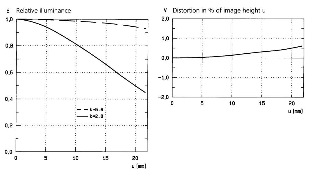 Curves of relative illumination and distortion. Along the X axis - the distance from the optical axis.