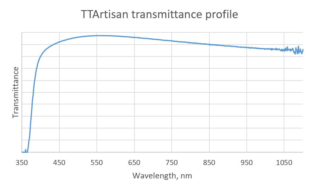 Профиль светопропускания TTArtisan 50/2, полученный с помощью лабораторного спектрофотометра.