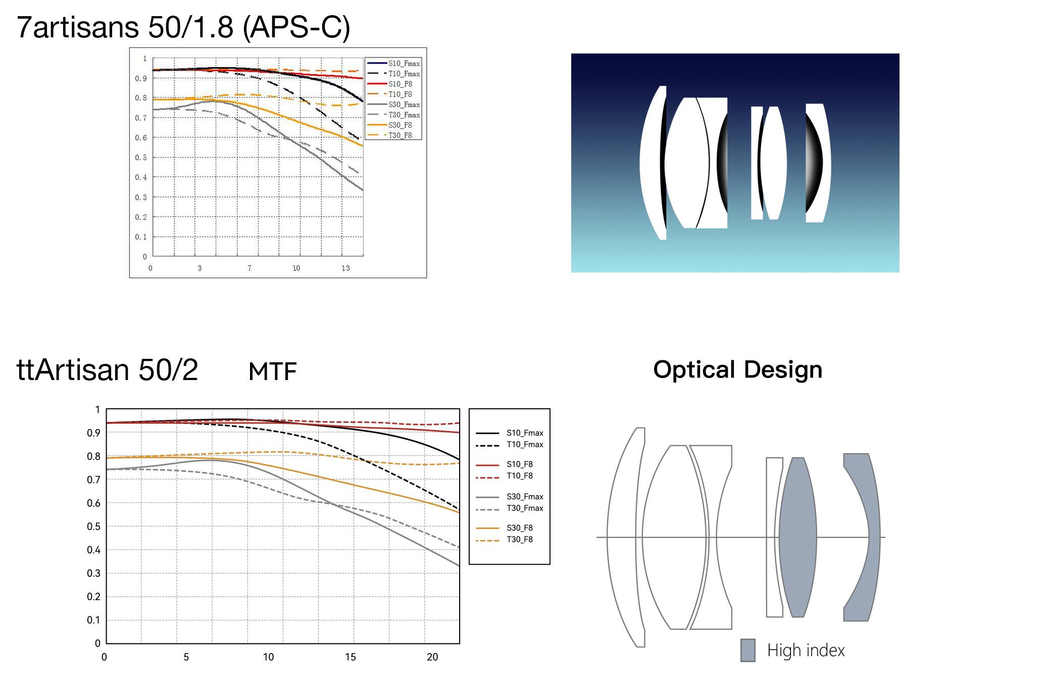 Vergelijking van optische diagrammen en MTF-grafieken van 7artisans 50/1.8 en TTArtisan 50/2 lenzen. De MTF-grafieken zijn volledig niet van elkaar te onderscheiden, maar ze hebben verschillende labels langs de beeldhoogte-as, wat bedrog is van de kant van de fabrikant!