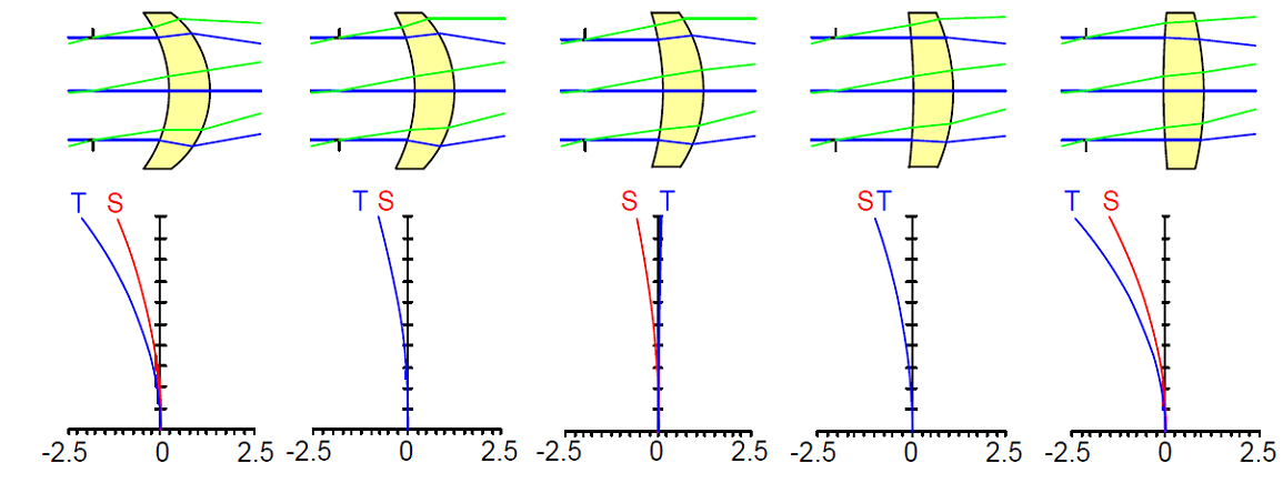 Influence of the shape of the lens on the magnitude of astigmatism. The closer the S and T curves fit (the deviation of the surfaces of the sagittal and tangential foci from the plane) to the axis, the better. Image from lectures by Herbert Gross of the course "Optical Design with Zemax" (Institute of Applied Physics, Jena).