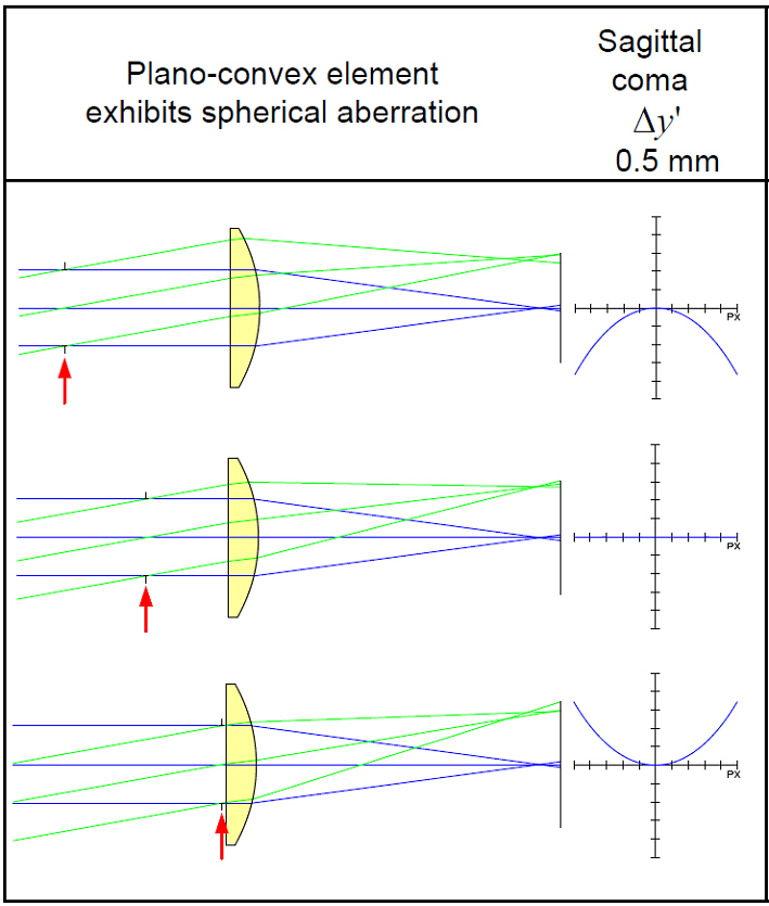 Influence of diaphragm position. The closer the S and T curves fit (the deviation of the surfaces of the sagittal and tangential foci from the plane) to the axis, the better. Image from lectures by Herbert Gross of the course "Optical Design with Zemax" (Institute of Applied Physics, Jena).