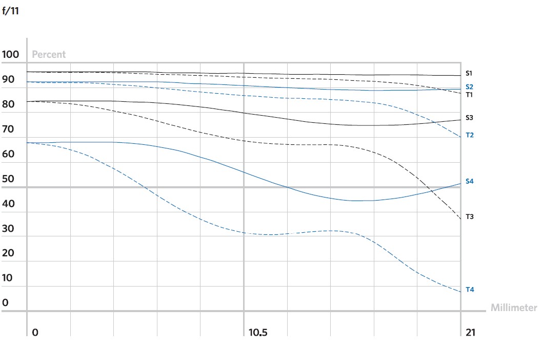График функции передачи контраста по полю для 5, 10, 20 и 40 мм-1 при f/11.