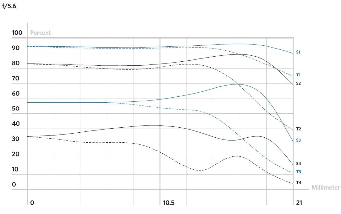  График функции передачи контраста по полю для 5, 10, 20 и 40 мм-1 при f/5.6.