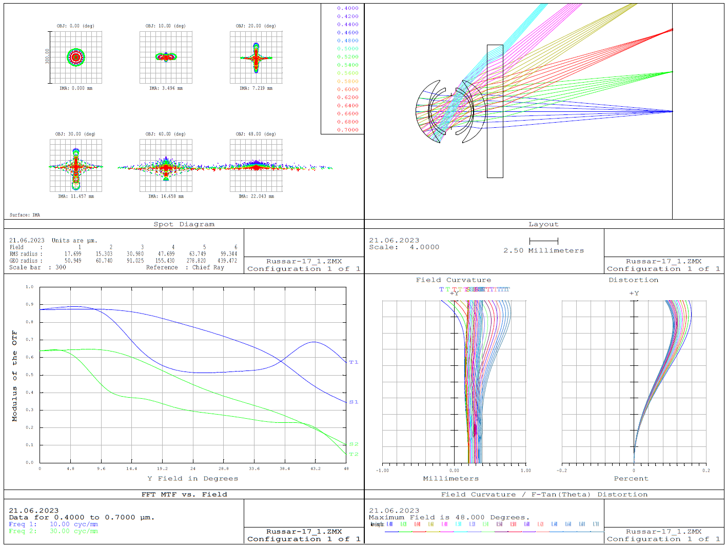 Диаграмма аберрационных пятен, принципиальная схема, частотно-контрастная характеристика (для спектральной функции Sony A7M2) и диаграмма кривизна поля-дисторсия для 20/5.6 объектива типа Руссар-17.