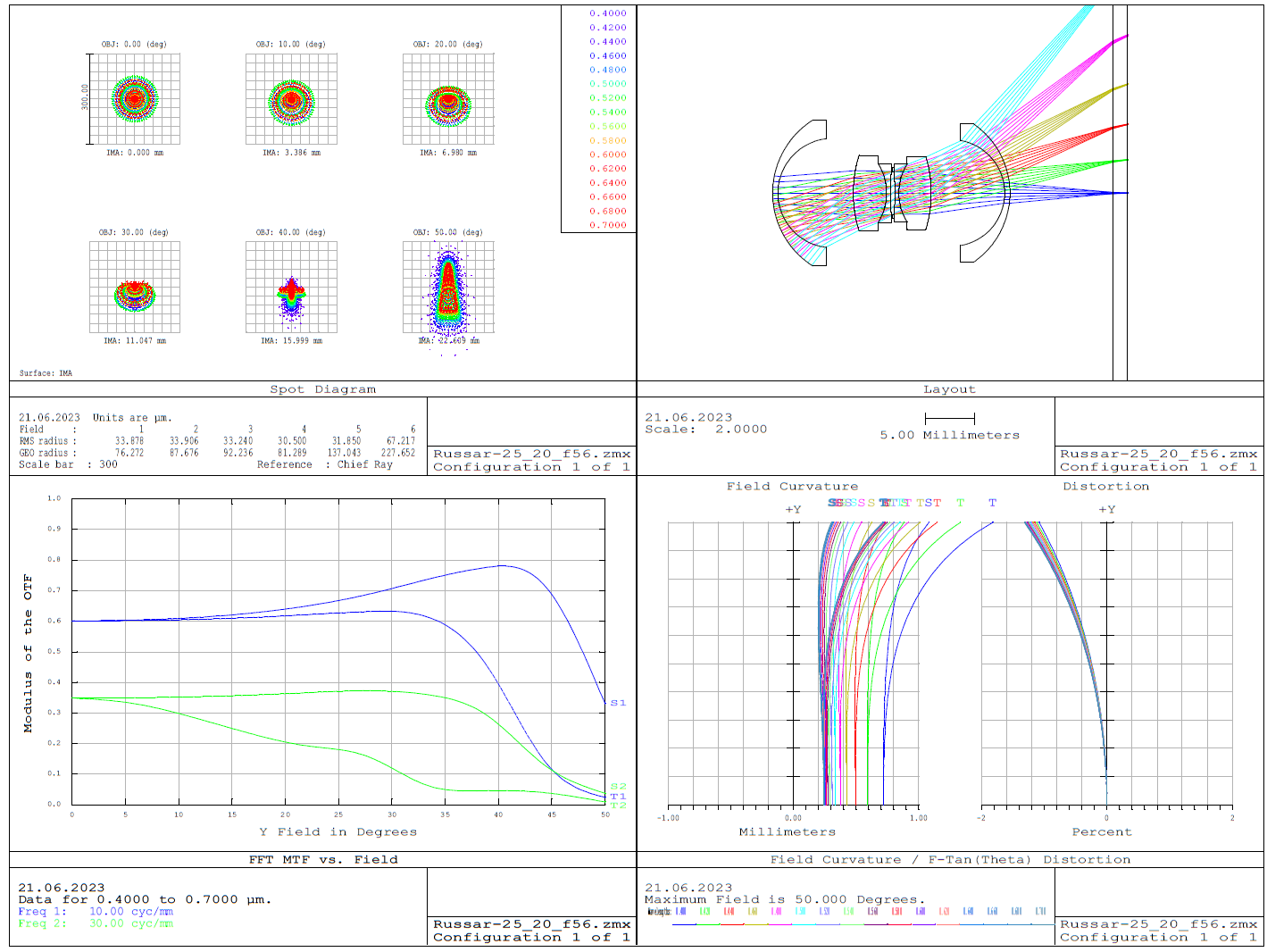  Диаграмма аберрационных пятен, принципиальная схема, частотно-контрастная характеристика (для спектральной функции Sony A7M2) и диаграмма кривизна поля-дисторсия для 20/5.6 объектива типа Руссар-25 при наличии матричного фильтра (К8, толщина 1.5 мм).