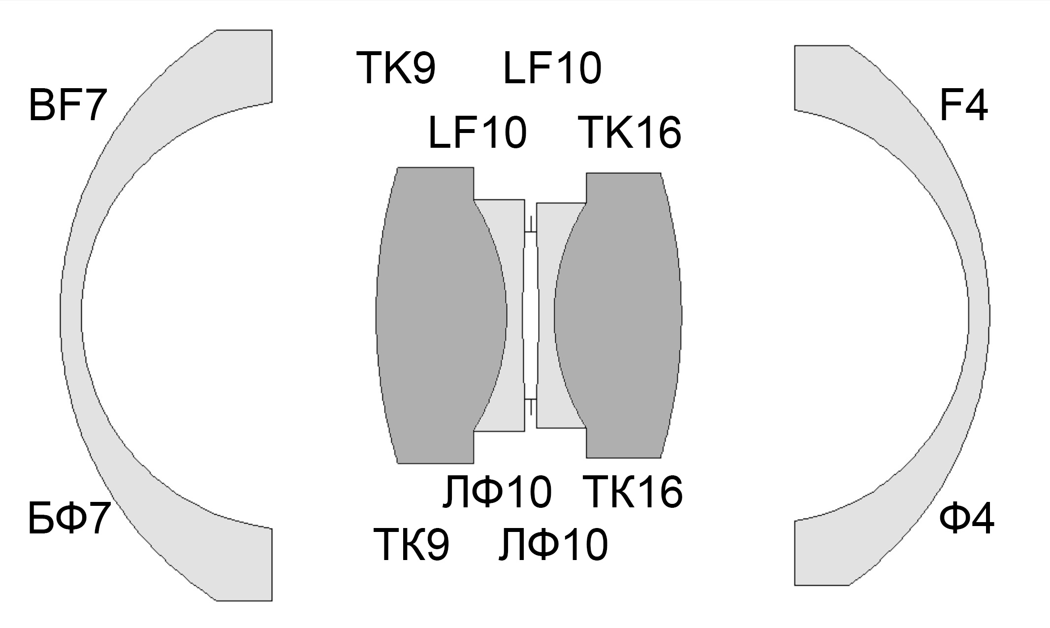 Принципиальная схема объектива Руссар с указанием марок оптического стекла (ГОСТ/ЛЗОС) для объектива МР-2.