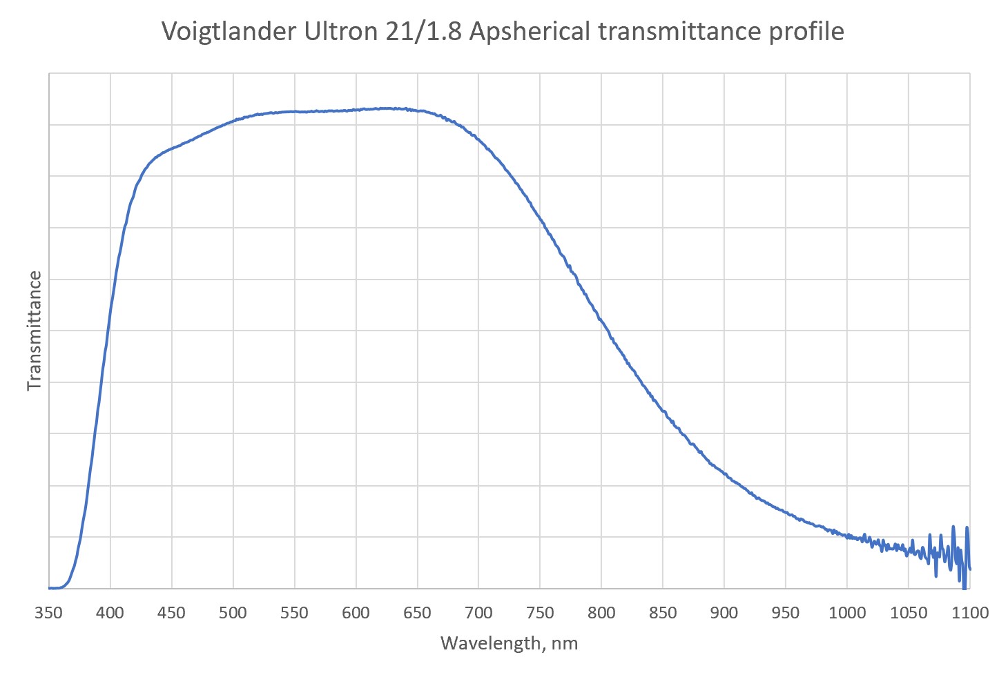 Профиль светопропускания Ultron 21/1.8 в диапазоне 300–1100 нм.