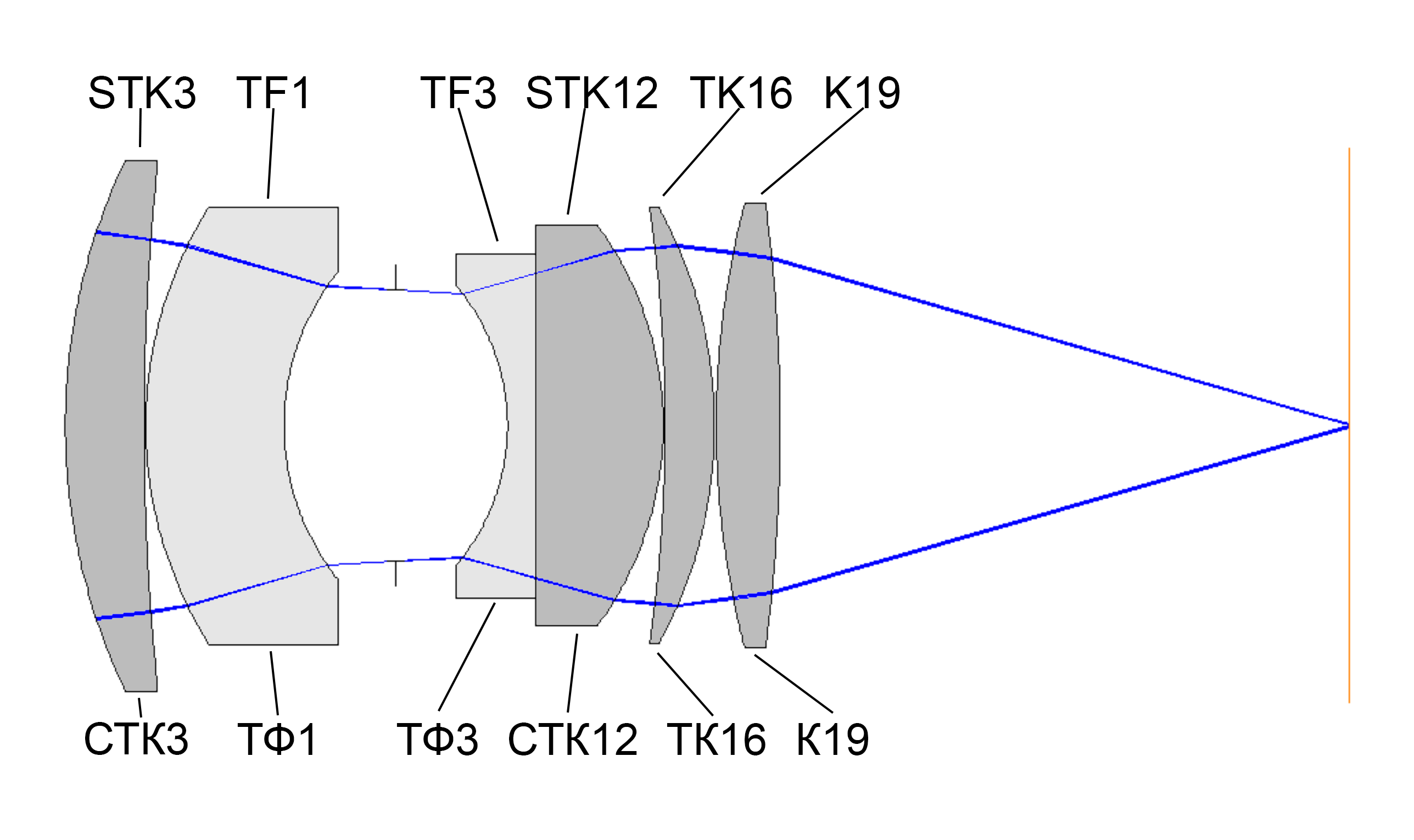 Марки оптических стекол ГОСТ/ЛЗОС/ИПЗ, примененные в объективе Эра-1 50/1.8.