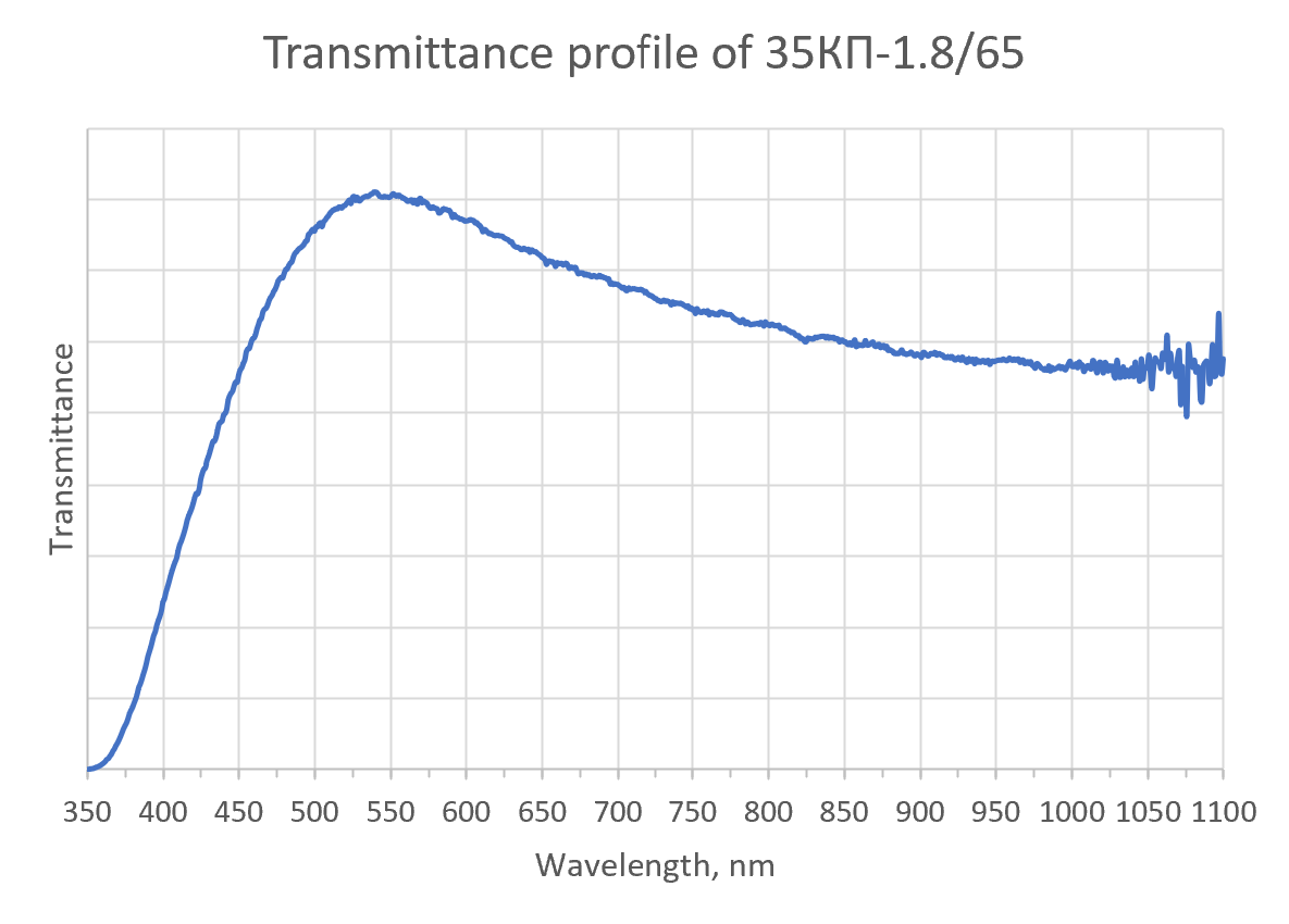 Perfil del espectro de transmisión de luz de la lente 35KP-1,8/65.