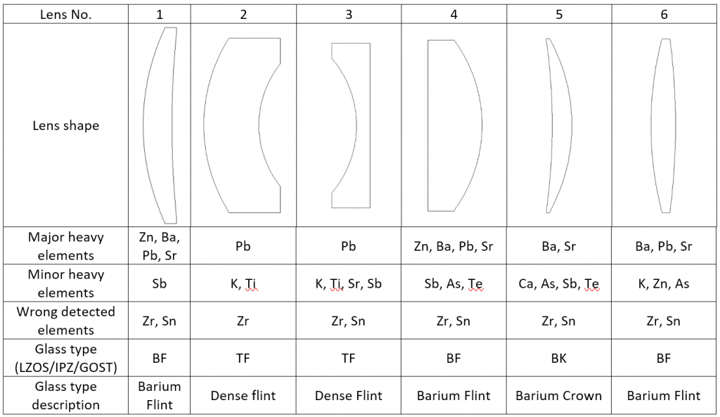Detailed review of the adapted film projection lens of the 