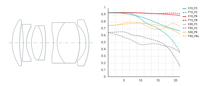Принципиальная оптическая схема объектива 7artisans 35/2 и графики частотно-контрастной характеристики, заявленные производителем.