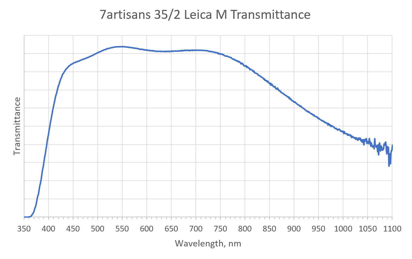 Het transmissiespectrum van de 7artisans 35/2 Leica M.