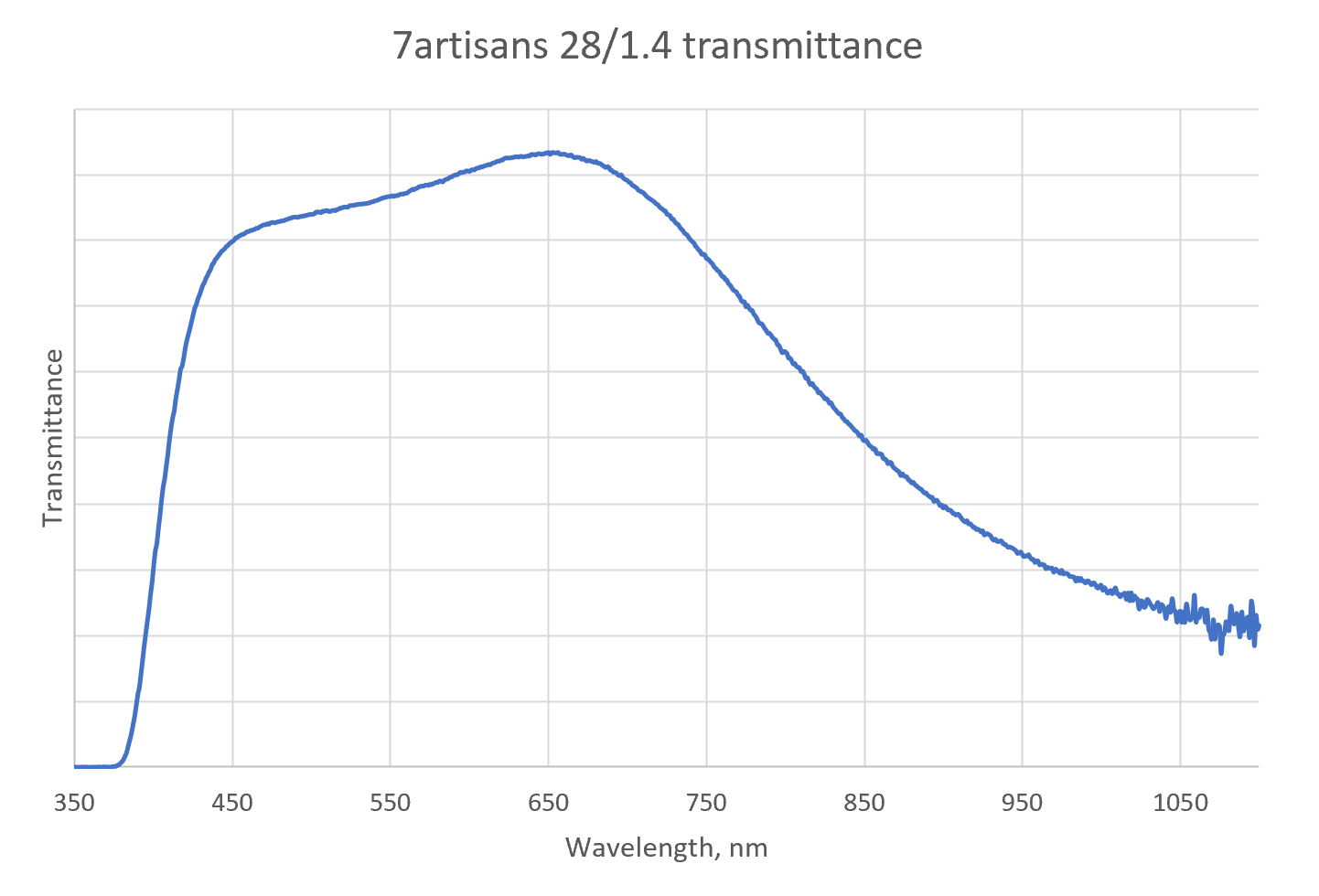 Transmissiespectrum van de 7artisans 28/1.4 lens. Vergelijk met Ultron 21/1.8 transmissiespectrum