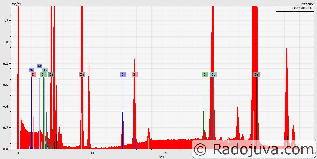 XRF спектр передней линзы РО2-2М. Линии циркония (Zr) и олова (Sn) присутствуют из-за особенностей устройства спектрометра.