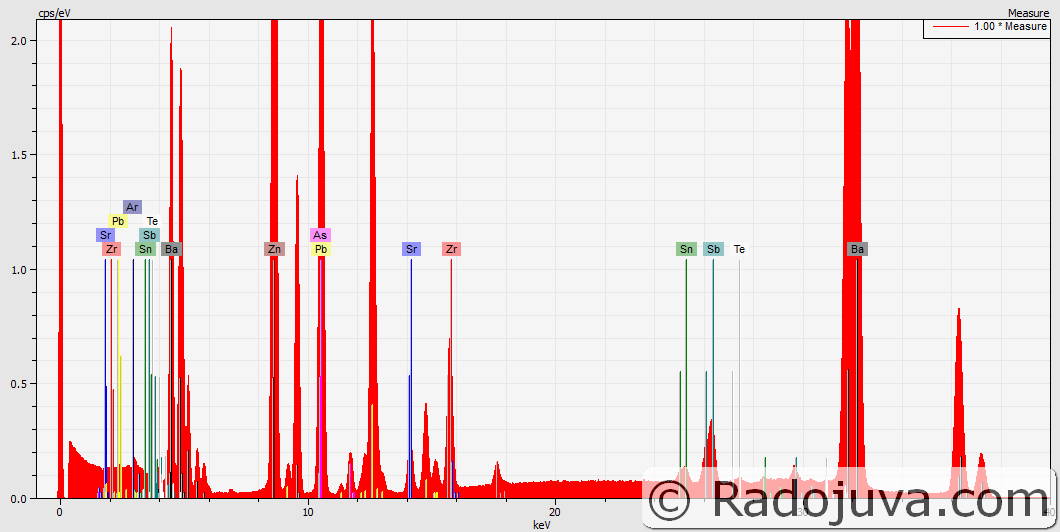 XRF спектр задней линзы РО2-2М. Линии циркония (Zr) и олова (Sn) присутствуют из-за особенностей устройства спектрометра.