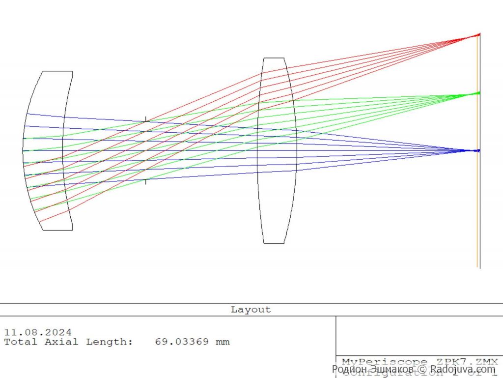 Analysis: spherical aberrations and lens design - from “periscope” to ...