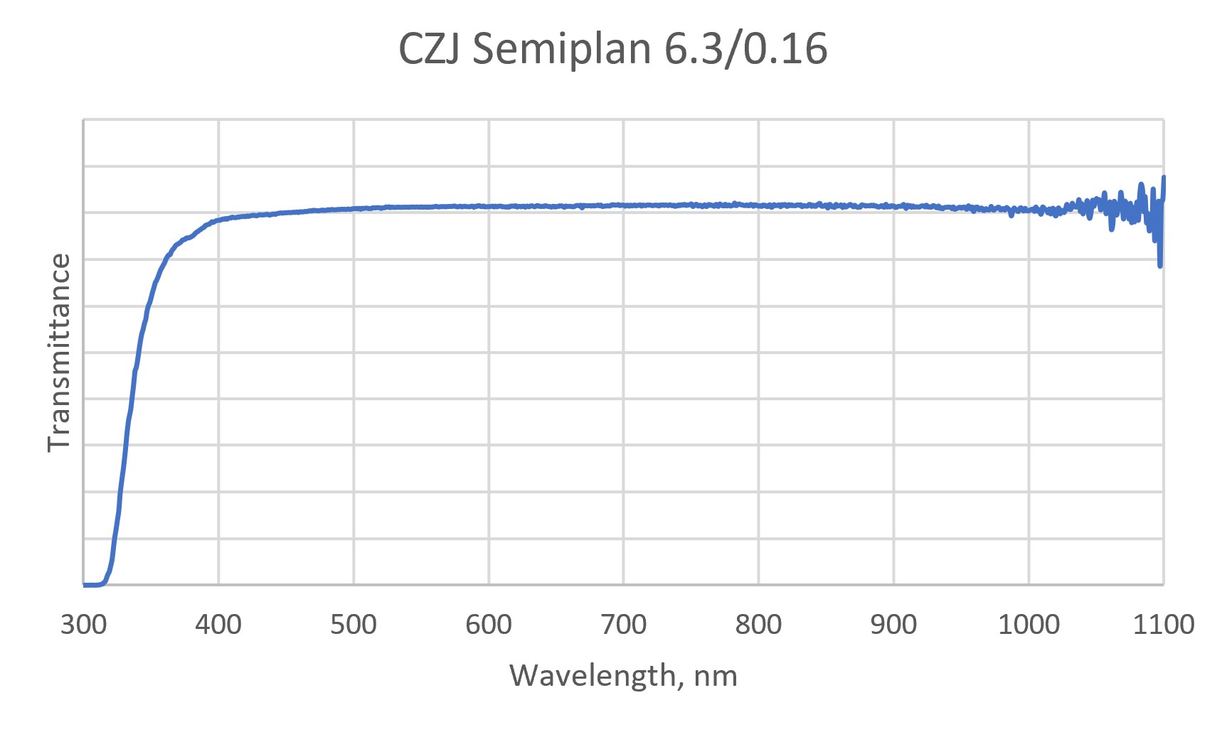 Спектр светопропускания Semiplan 6.3×0.16.