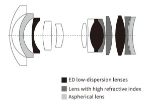 viltrox-af-9mm-12-8-stm-asph-ed-if-aps-c-frame-air-x-e-z-lens-review-optical-design